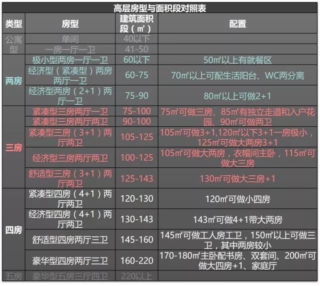 [汇总]请别假装你全知道：住宅12个面积段的房型配置标准_3