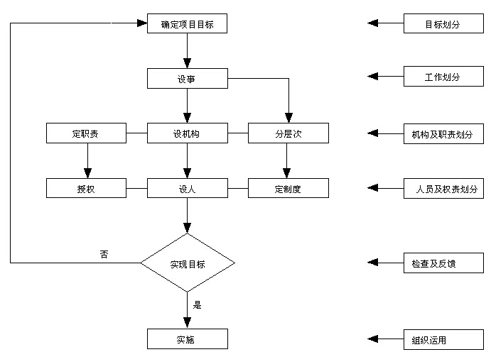 商业地产室内机电工程施工组织设计（210页，图文丰富）-施工组织管理机构设置流程图