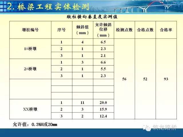 公路桥梁交工验收检测项目全流程，先收藏，总会用得上！_18