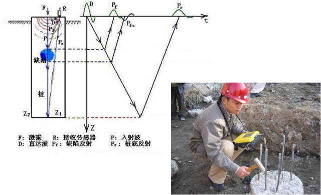 桥梁桩基的无损检测方法大全及相对应的原理_14