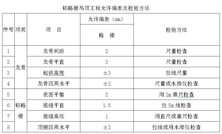 南京软件园加速器项目工程装饰装修施工组织设计（104页）-铝格栅吊顶工程允许偏差及检验方法