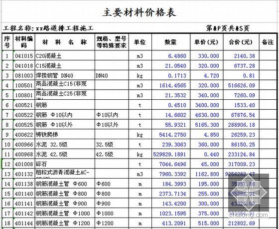 [安徽]2条道路排水工程预算书(附施工图纸软件文件)-主要材料价格表