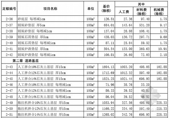 [山东]2016年市政工程消耗量定额价目表178页(营改增)-道路基层 