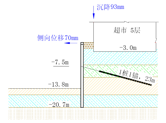 基坑支护技术热点问题分析-套管锚杆施工工艺造成了建筑物沉降