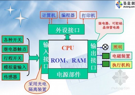 plc控制编程资料下载-可编程控制器(PLC)基础PPT讲义65页