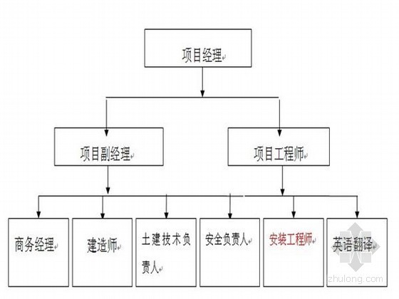 钢筋混凝土框架结构及钢结构厂房施工组织设计(中英文版)-项目管理人员名单 