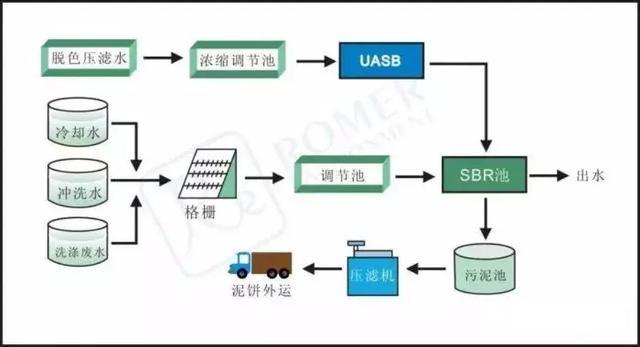 送给做水处理的兄弟收藏，30个工艺流程图