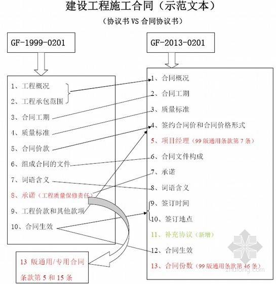 建设施工合同1999资料下载-2013版和99版建设工程施工合同结构差异总结（图表）