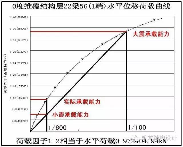 建筑工程结构设计计算书资料下载-菜鸟也能看懂的高层结构设计，完美讲解16项内容！