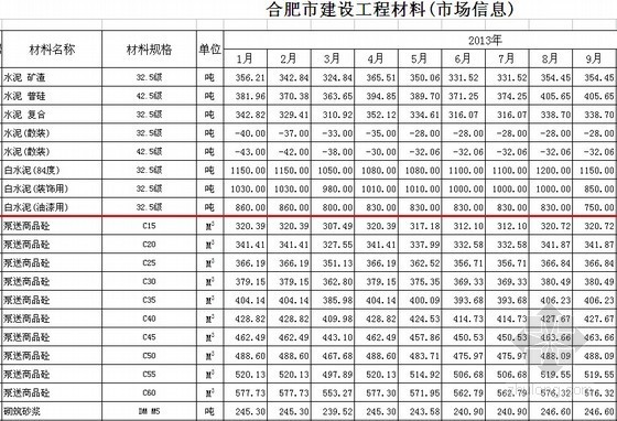 2005贵州材料信息价资料下载-[合肥]2014年3月建筑市场土建材料信息价(2005-2014)
