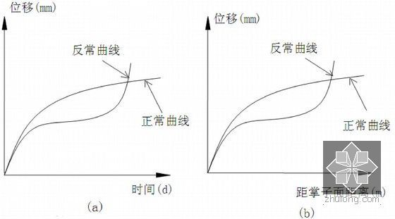 既有铁路旁地铁基坑围护结构及土方开挖监测施工方案-时间-位移散点图