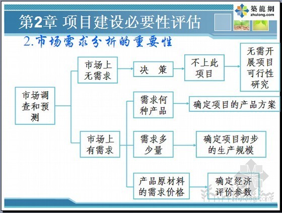 固定资产及无形资产管理资料下载-建设项目评估全套图文精讲626页(共11章 图表丰富)