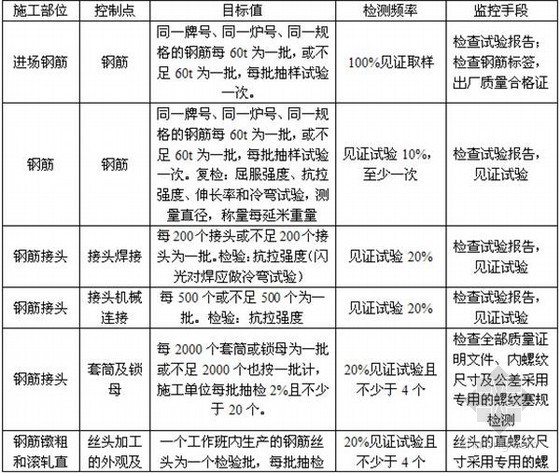 [陕西]铁路混凝土施工监理实施细则（86页）-监理见证试验与平行检查项目表 