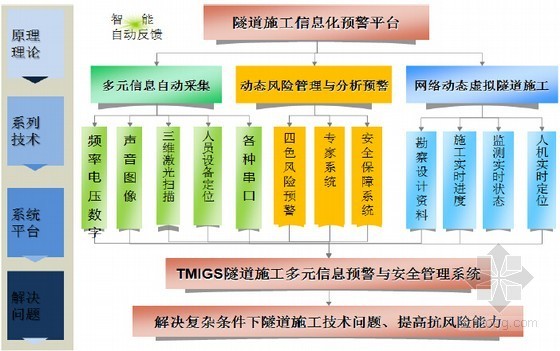 隧道施工多元信息预警与安全管理系统介绍80页(TMIGS 重点实验室)-TMIGS系统概述 