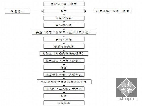 [江苏]含多种桥梁结构时速250公里高速铁路站前工程实施性施工组织设计382页-预应力张拉施工工艺图