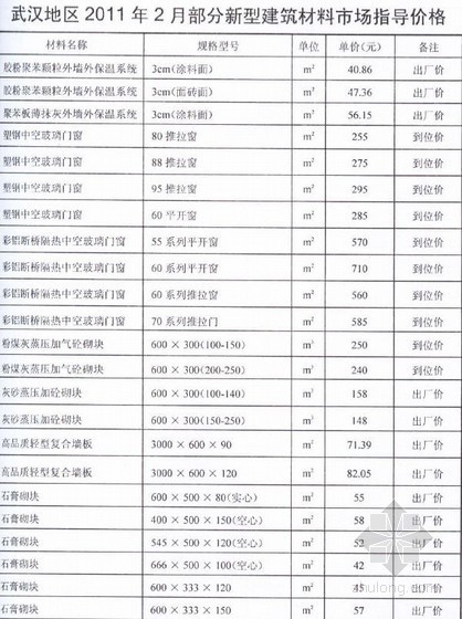 新型建筑材料资料下载-武汉地区2011年2月部分新型建筑材料市场指导价格