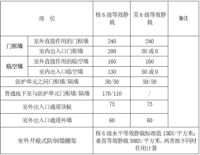 地下车库方案设计说明资料下载-[湖南]湘江公馆人防地下室框剪结构初步设计说明（word，14页）