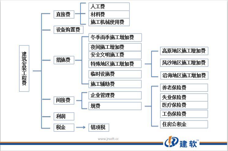 新疆建筑安装工程取费资料下载-通信造价软件建筑安装费具体包含有哪些，一起来了解下
