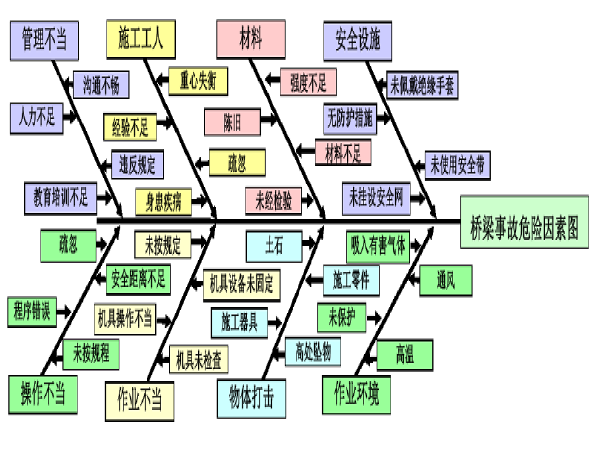 拆桥安全评估报告资料下载-绕城互通主线桥梁施工安全风险评估报告