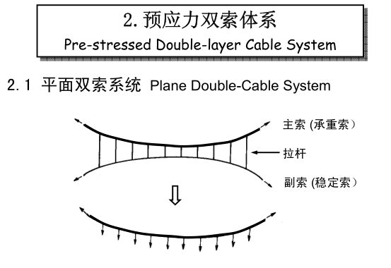 悬索结构体系-Structural System of Cable Structures-结构培训讲义-筑龙结构设计论坛