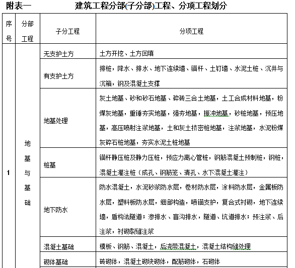 建筑工程质量验收与管理监理作业指导书（72页）-建筑工程分部(子分部)工程、分项工程划分