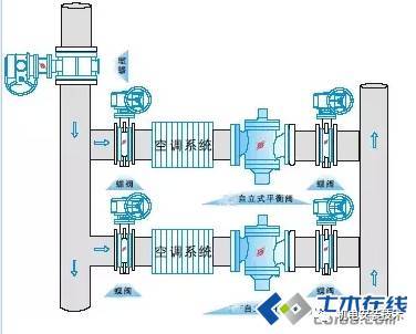 冷水机组投标资料下载-暖通空调水系统中水力平衡阀的设计与应用