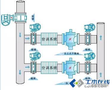 电动调节阀应用资料下载-暖通空调水系统中水力平衡阀的设计与应用