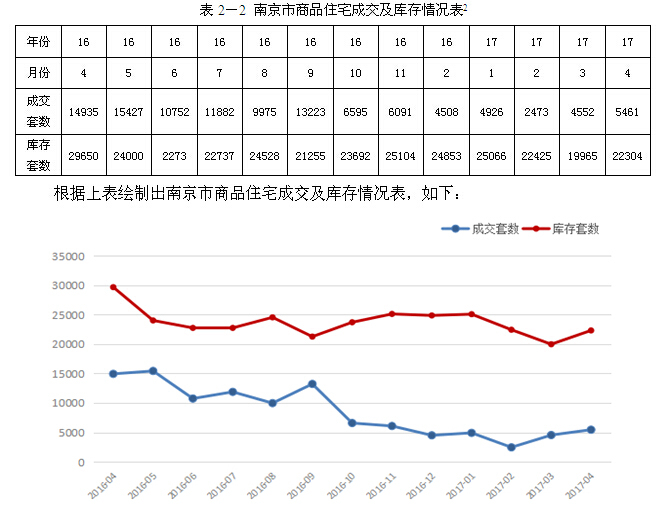 [南京]房地产住宅项目地块开发可行性研究（164页）-南京市商品住宅成交及库存情况表