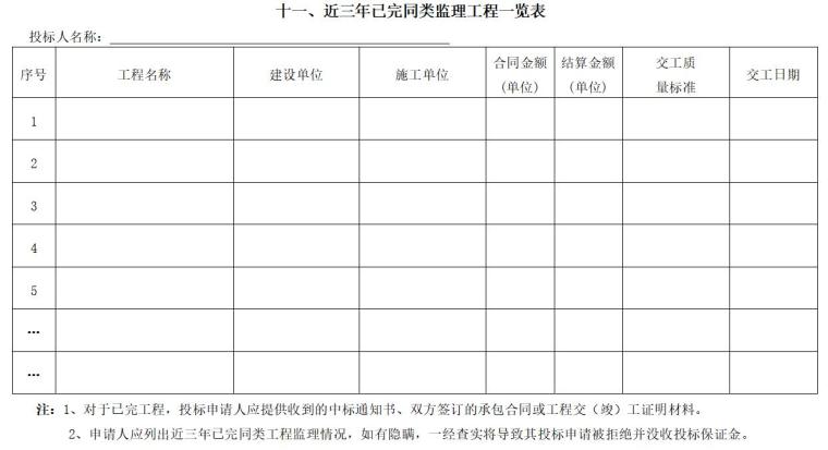 [山东]道路改造工程监理投标书（108页）-近三年已完同类监理工程一览表