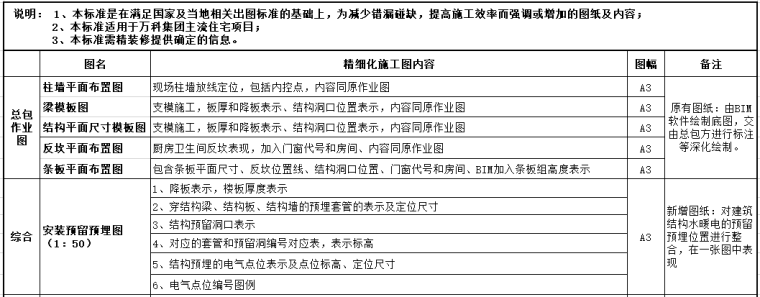 万科工程精细化管理分享资料下载-知名地产精细化施工图设计深度标准