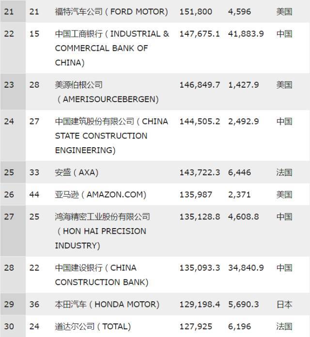 中国建筑跃升《财富》世界500强第24位！_5