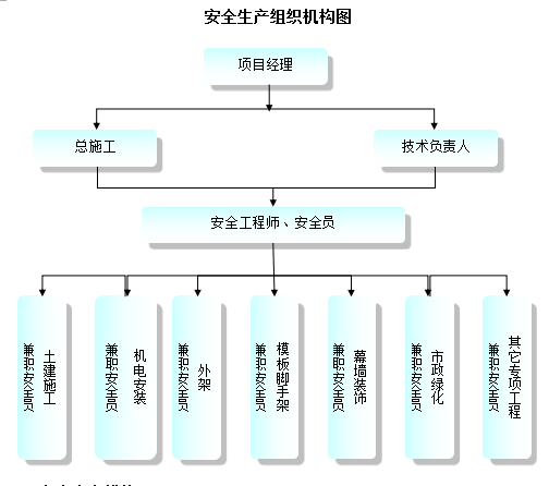 [知名地产]新开工项目建筑安装工程施工组织（共428页）-安全生产组织机构图