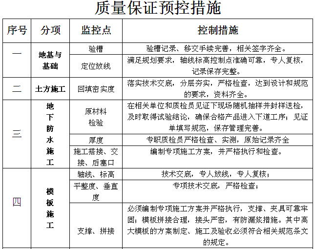 住宅优质结构工程计划目标书-质量保证预控措施