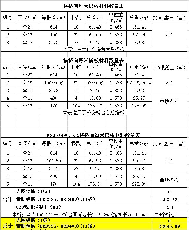 桥梁工程量计算实例表-5、横桥向每米搭板材料数量表