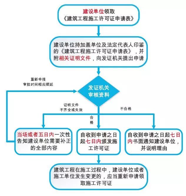 建设单位项目管理要求资料下载-建设单位安全管理行为