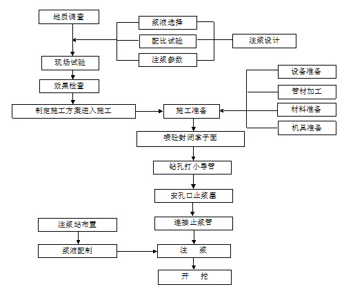 桥台台后注浆施工资料下载-隧道超前小导管注浆加固支护施工工艺及施工方法