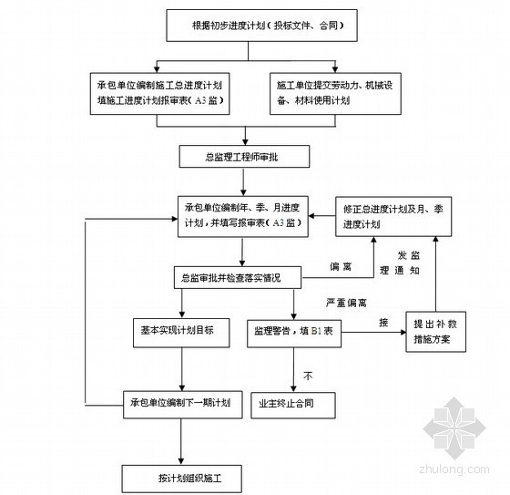 [北京]大型钢结构厂区建设工程监理大纲（478页 含配套设施工程）-工程进度控制流程