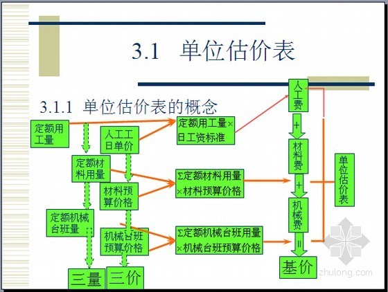 [实用]建筑工程预算及结算编制方法精讲（实例计算408页）-单位估价表的概念 