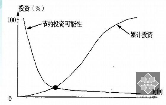 名校编制建设工程监理概论讲义讲稿（1383页）-累计投资和节约投资可能性曲线