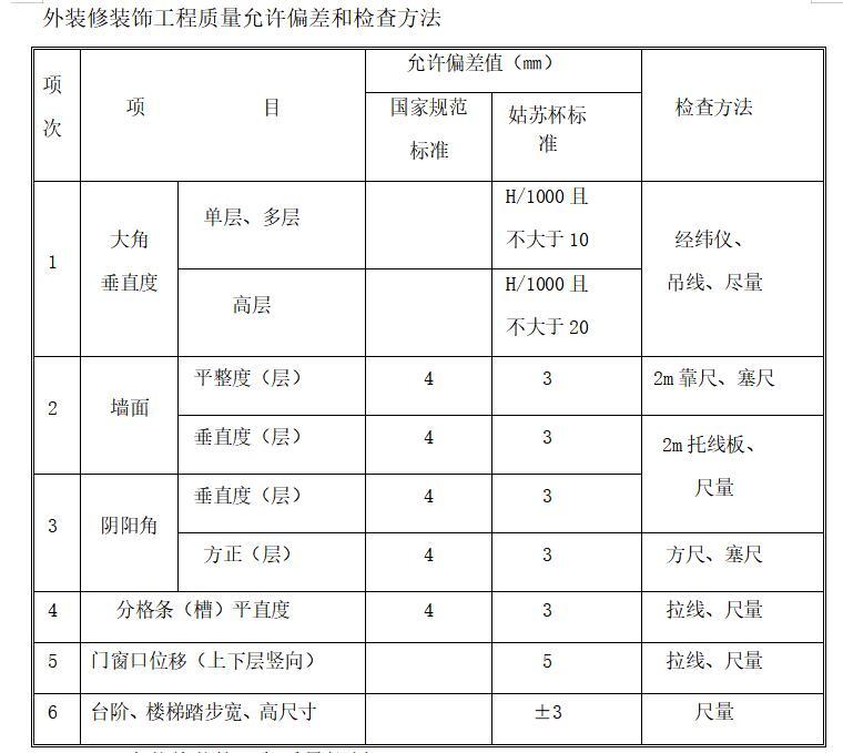 [苏州]房建工程精装修施工监理实施细则-外装修装饰工程质量允许偏差和检查方法