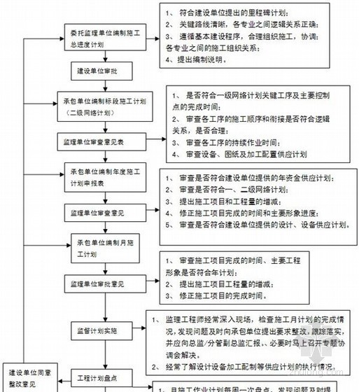 [河北]200MV风电场工程监理大纲（223页）-施工计划编审及调整管理程序 