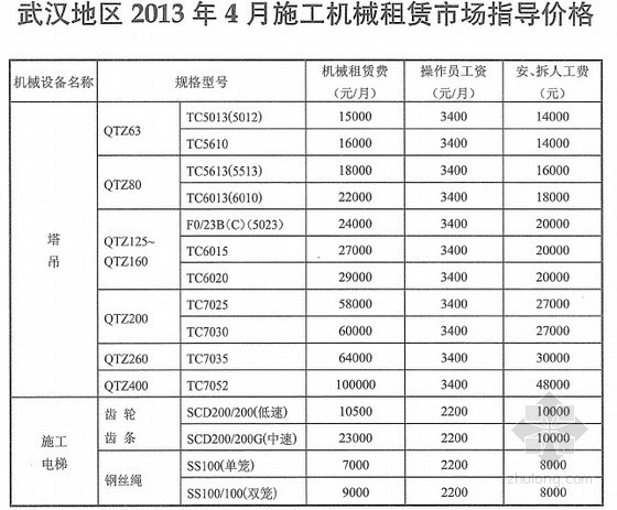 湖北工程信息指导价资料下载-[武汉]2013年4月施工机械租赁市场指导价