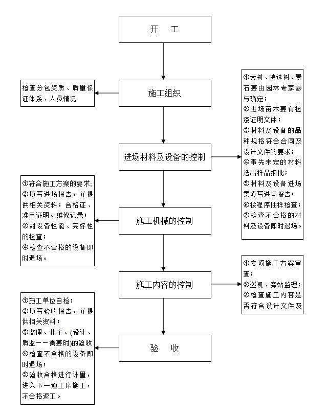 [宁城]园林绿化工程监理大纲范本-质量控制程序图0