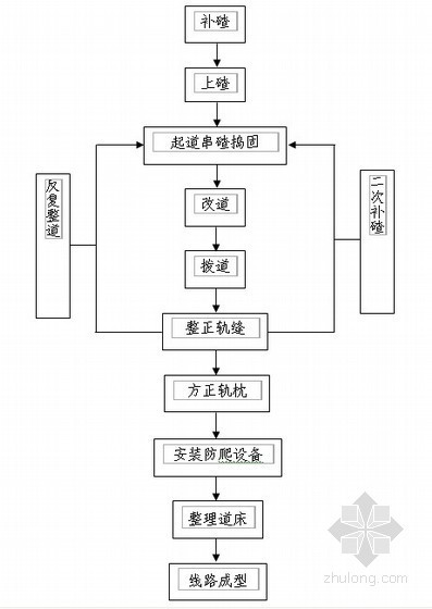 桥梁总体施工工艺流程图资料下载-轨道施工工艺流程图