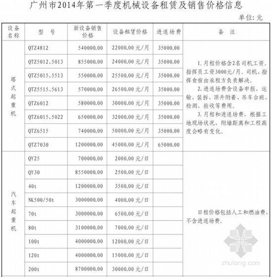 部分机械设备租赁价格资料下载-[广州]2014年第一季度机械设备租赁及销售价格信息
