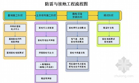 三层商业中心施工组织设计资料下载-[上海]超高层综合商业中心电气工程施工组织设计