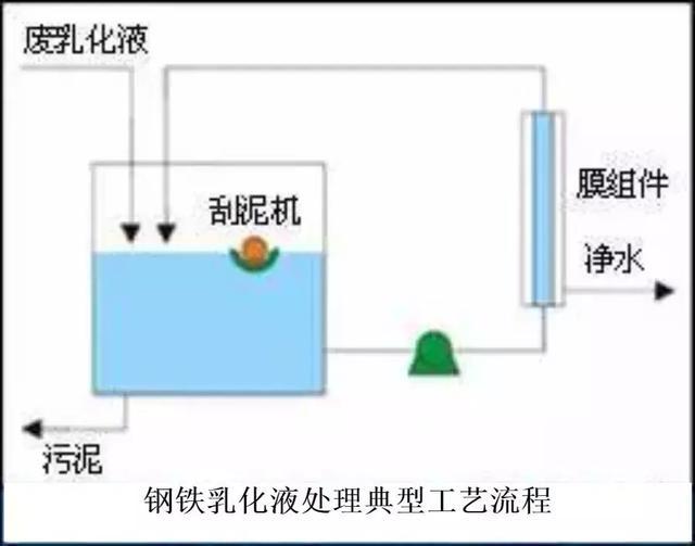 送给做水处理的兄弟收藏，30个工艺流程图