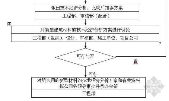 新型建筑材料在住宅运用资料下载-新型建筑材料选用程序