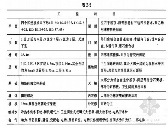 调整概算原则资料下载-北京某综合楼概算分析（1996概算定额）
