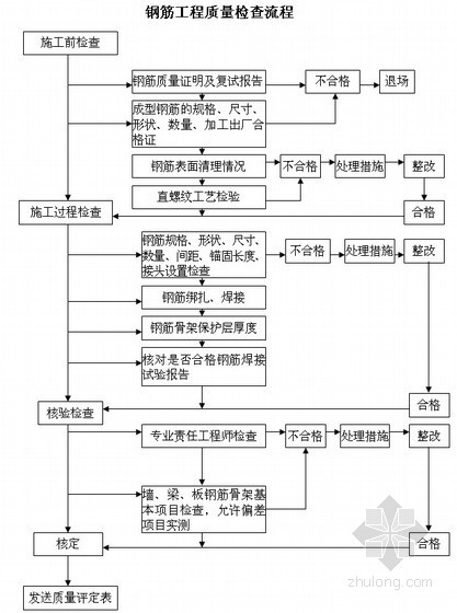 外保温质量检查汇报资料下载-钢筋工程质量检查流程